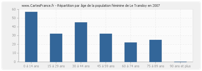 Répartition par âge de la population féminine de Le Transloy en 2007